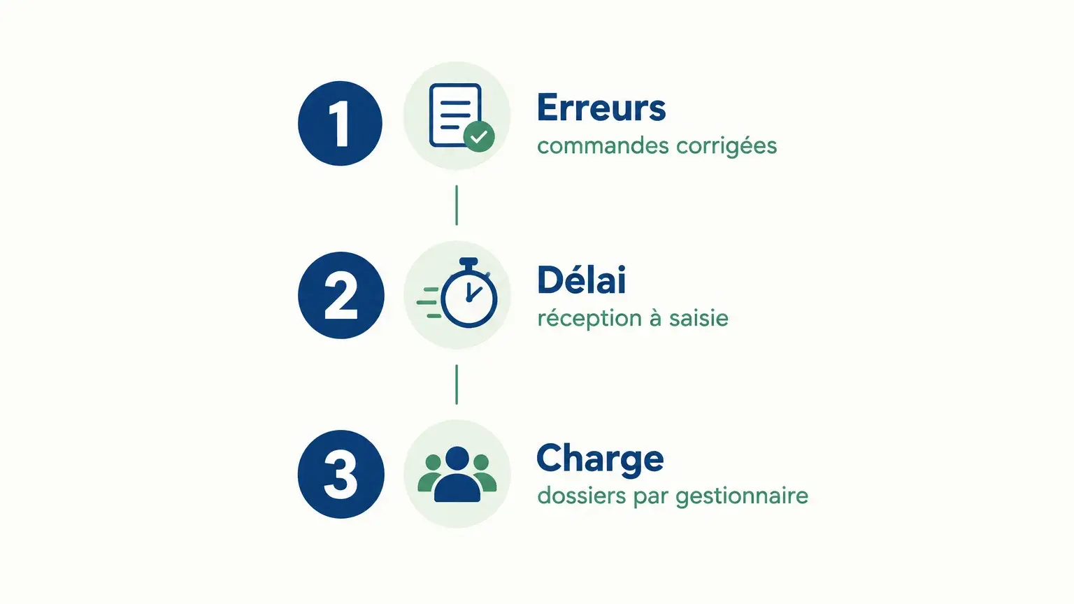 Infographie des trois KPI ADV : taux d’erreur, délai de traitement et charge par gestionnaire