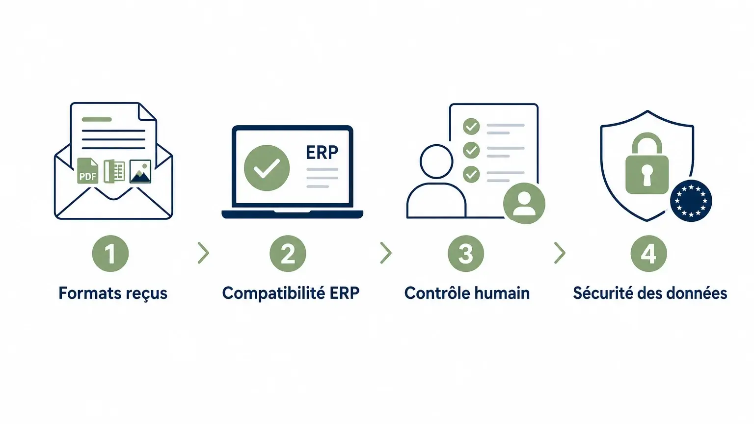 Checklist de sélection d’une alternative à l’EDI