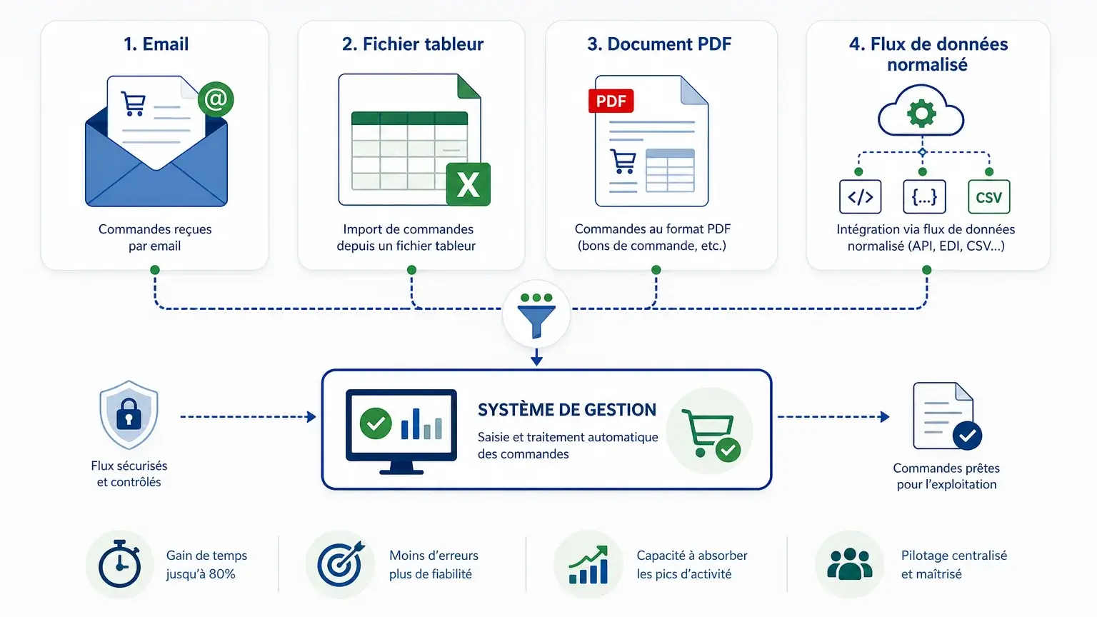 Schéma des technologies d'import de commandes vers l'ERP en 2026