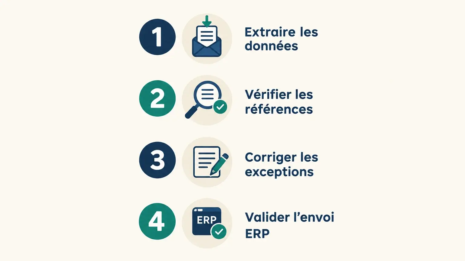 Checklist en quatre étapes pour extraire, vérifier, corriger et valider une commande avant son envoi à l’ERP.