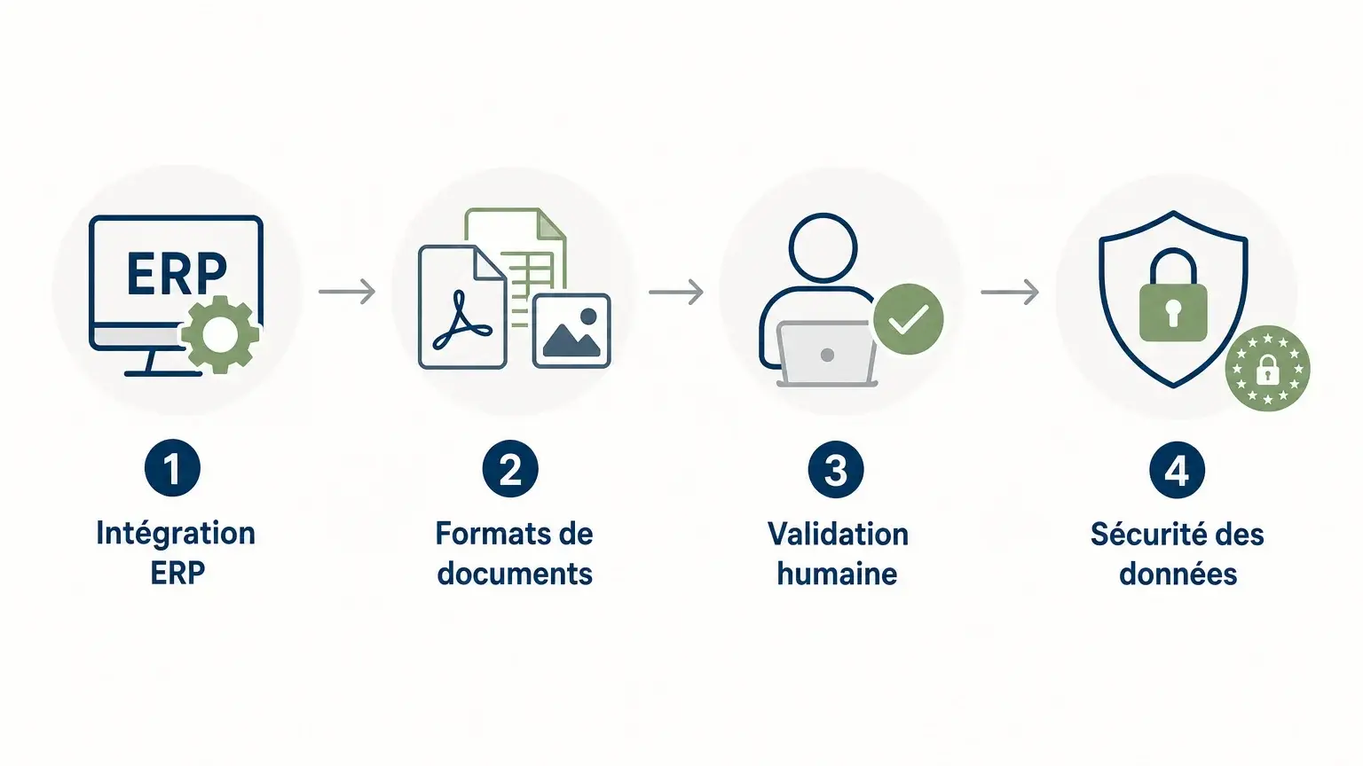 Checklist des critères pour choisir un logiciel de commandes connecté à un ERP