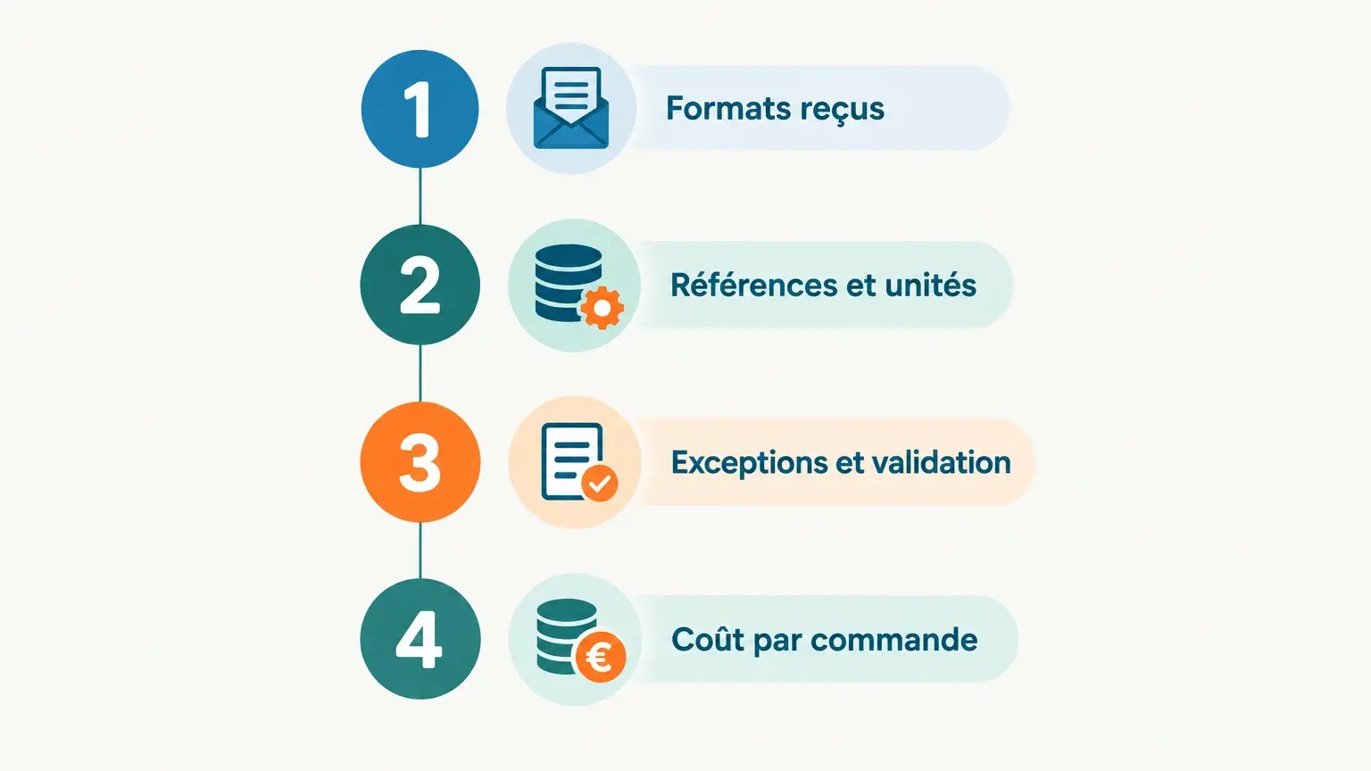 Quatre critères à vérifier avant de choisir une automatisation des commandes ERP